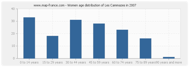 Women age distribution of Les Cammazes in 2007